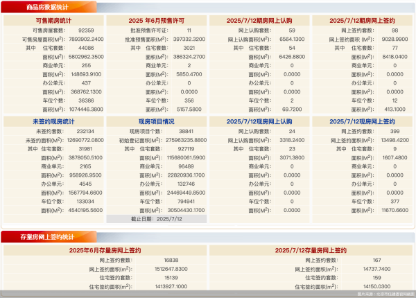 牛博  7月12日北京新房网签497套、二手房网签167套