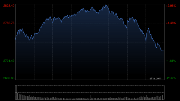 万银配资 收评：沪指险守3800点跌1.7％ 两市4500股飘绿